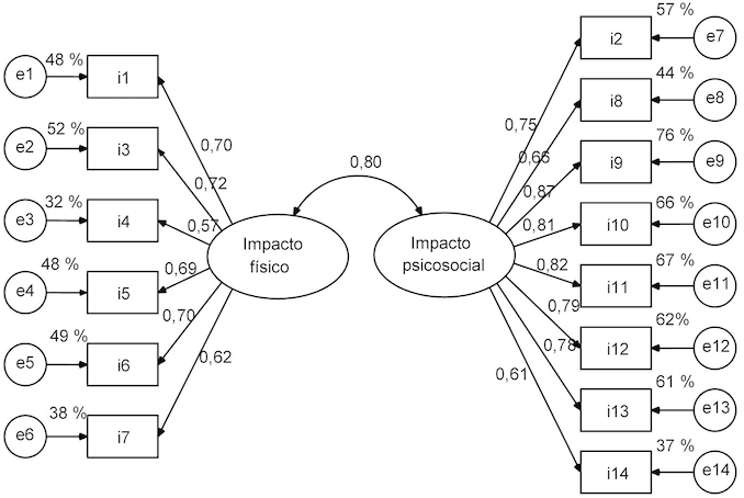 Modelo de
dos factores correlacionados derivado del AFE