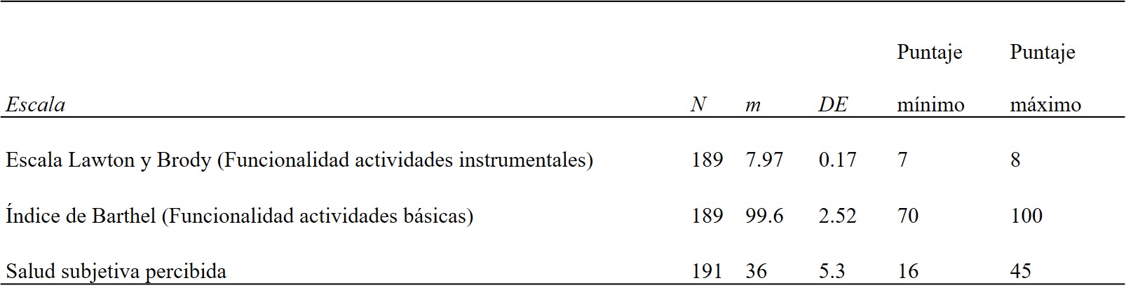 
Descripción,
características de salud según frecuencia y porcentaje en la muestra
