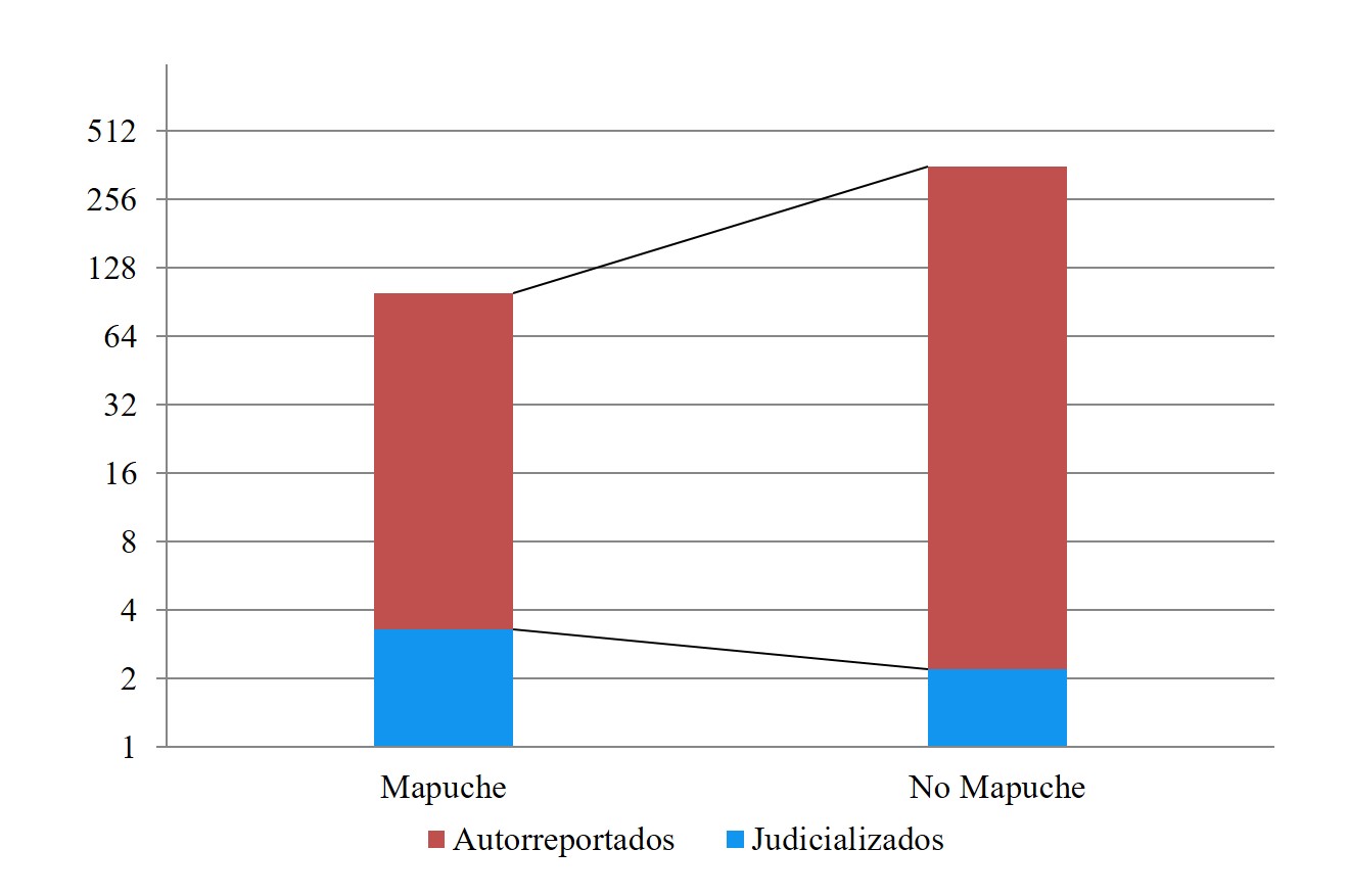 Diferencias de promedio entre adolescentes infractores mapuche y no mapuche en
delitos judicializados y autorreportados