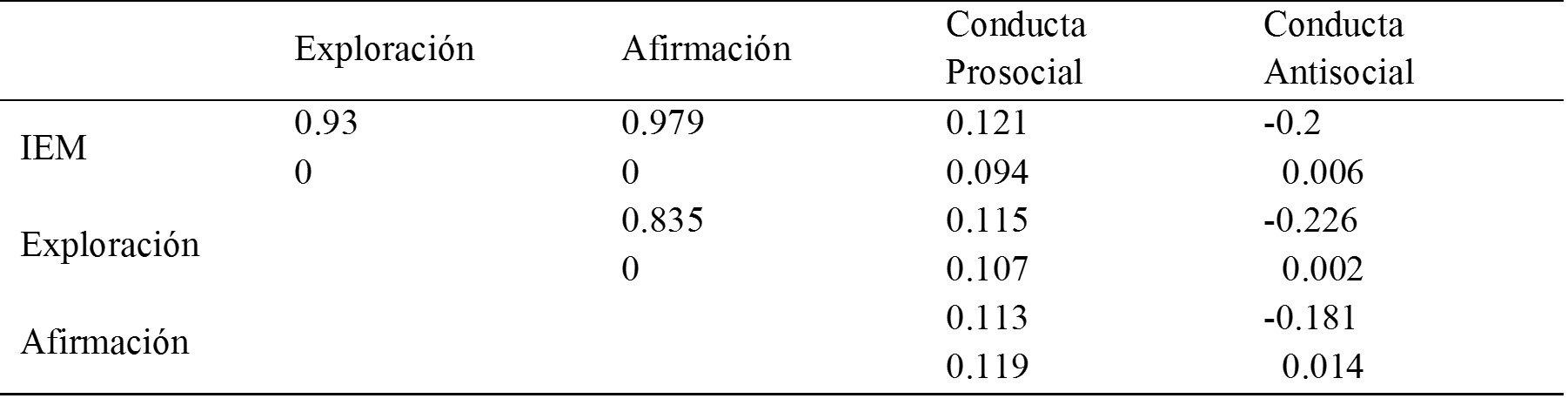 
Matriz de correlaciones entre la
identidad étnica total, sus dimensiones de Afirmación y Exploración del IEM con
las conductas prosociales y antisociales del CACSA

