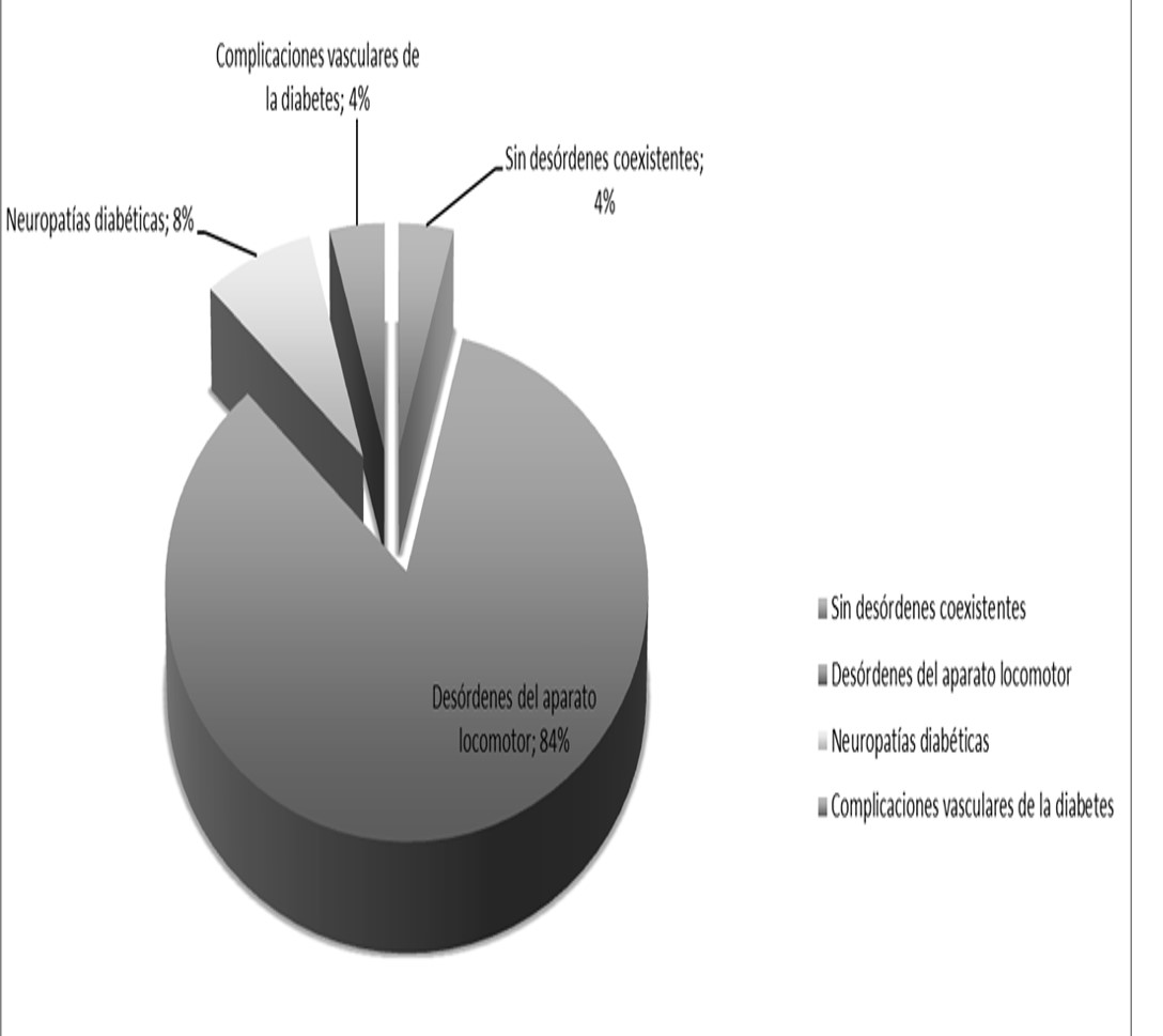 Distribución porcentual de los
desórdenes somáticos coexistentes
