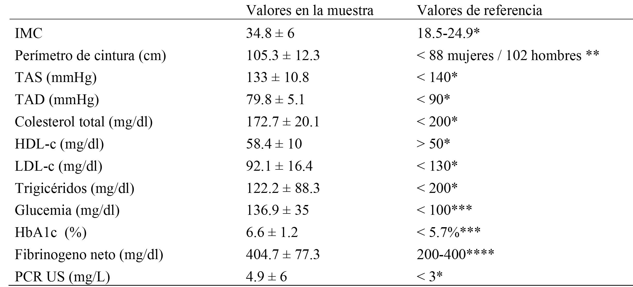 
Descripción de los valores medios de los factores de
riesgo cardiovascular de la muestra
