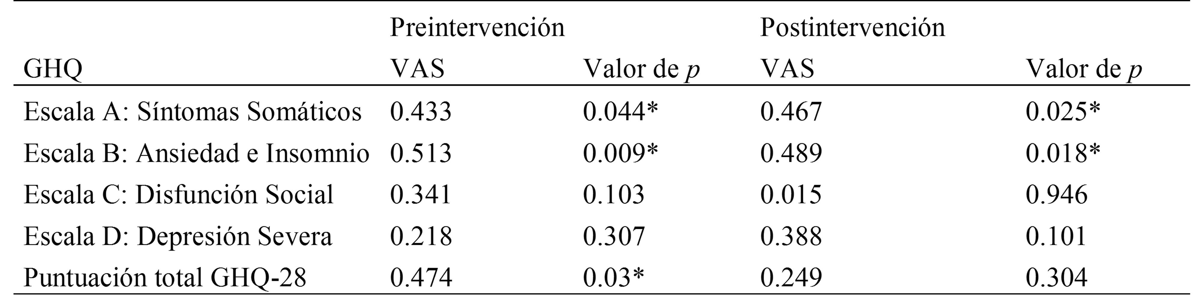 
Valores del coeficiente de correlación entre el GHQ y la
VAS, y su significación estadística, antes y después de la intervención 
