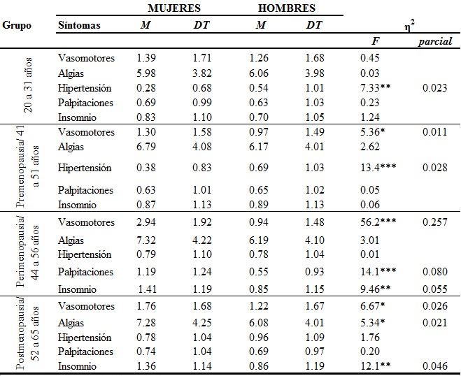
Medias, desviaciones típicas y análisis de varianza en
sintomatología entre mujeres y hombres de diferente estatus menopáusico y/o
edad
