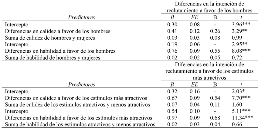 
Resultados
de los análisis de mediación
