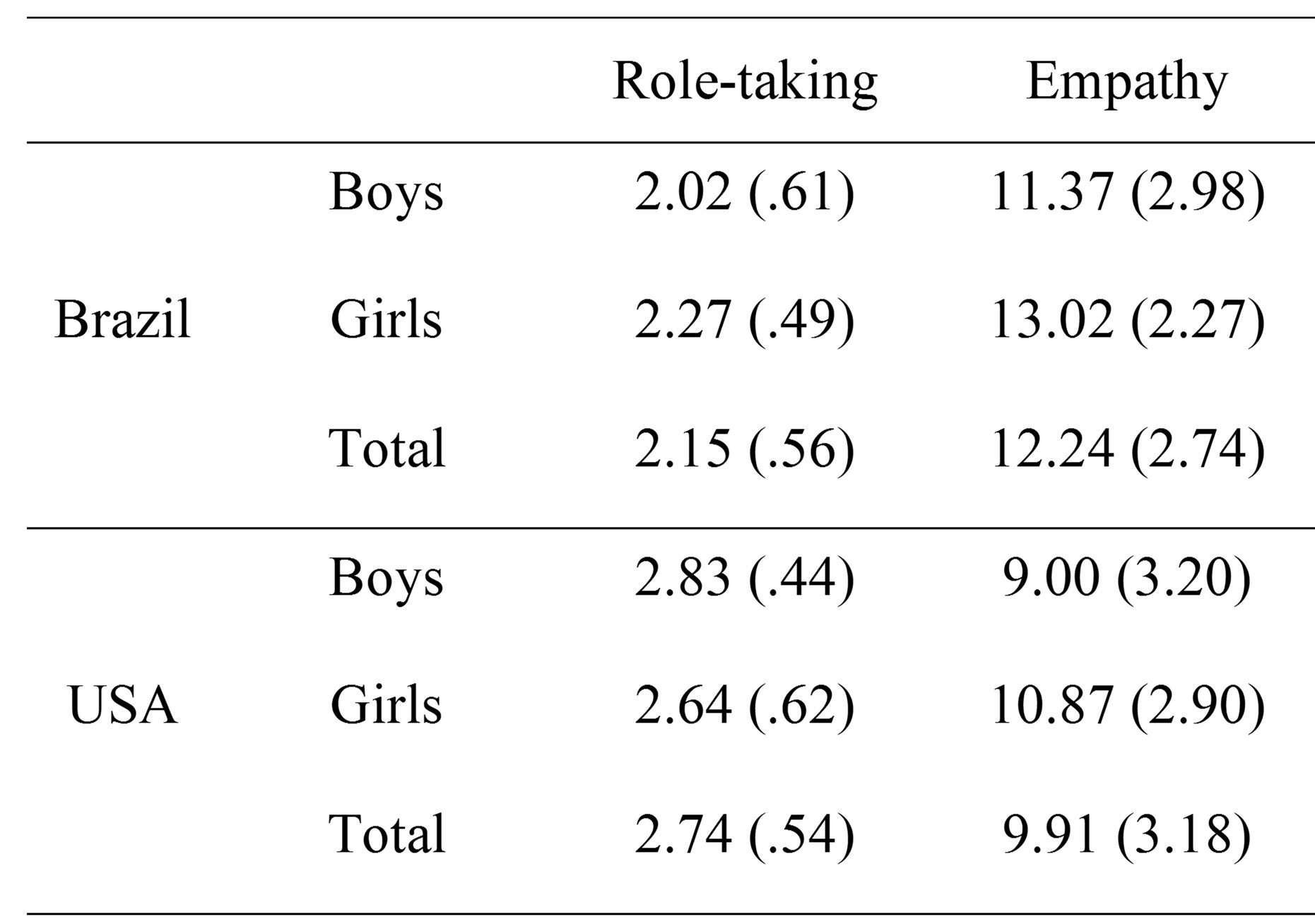 
Means and
standard deviations in Role-taking and Empathy by country and gender
