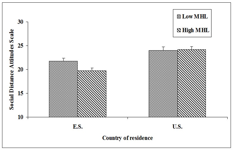 Attitudes of social distance toward persons suffering from schizophrenia per
country by level of MHL.