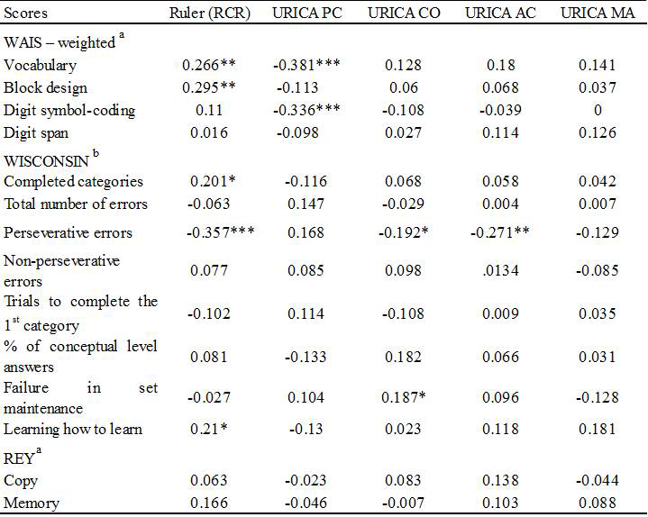 
Relationship
between the RCR and the URICA with cognitive test performance
