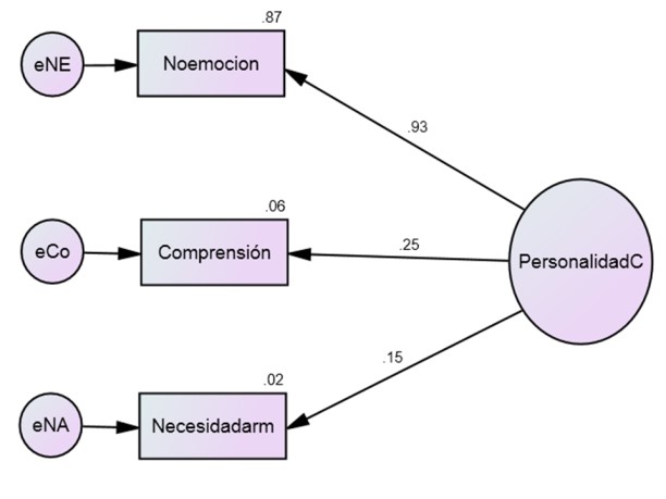 Dimensiones fundamentales de la personalidad
tipo C en población mexicana