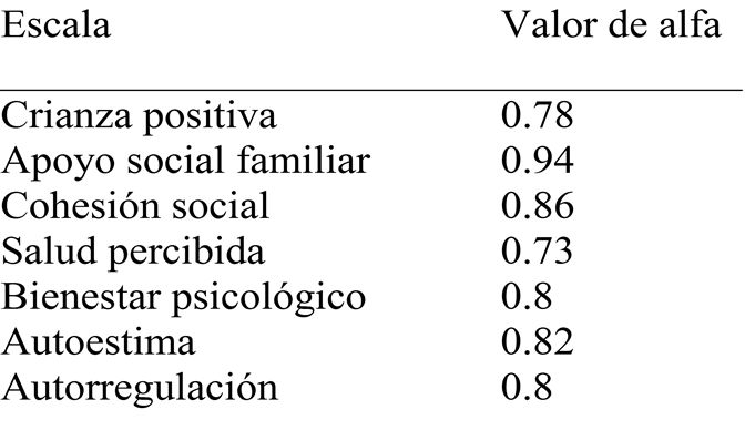 
Valores
de alfa de las escalas de la investigación
