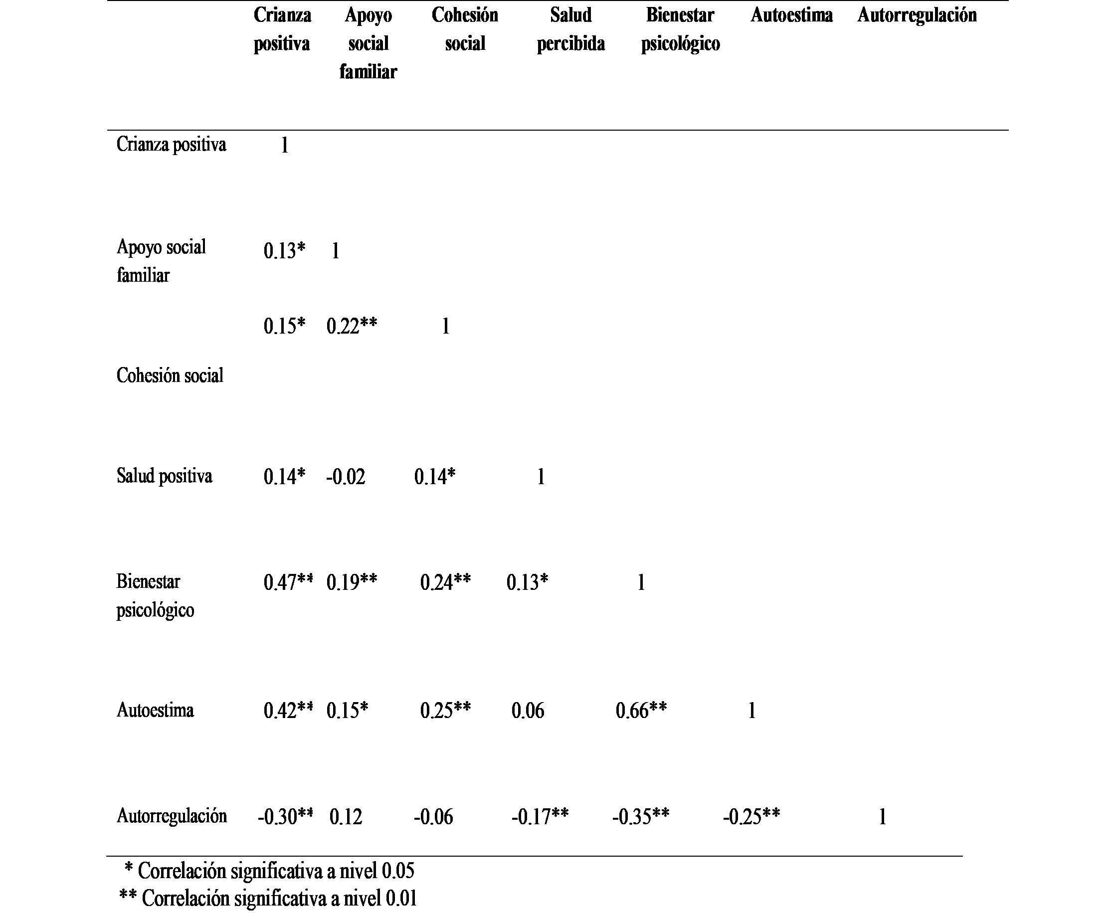 Correlaciones de Pearson entre las variables
del estudio