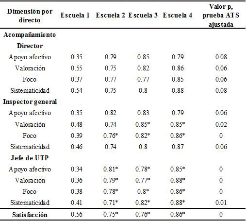 
Efectos Relativos post-test y valor-p de la
prueba ATS del PAD ajustados, en la percepción sobre la labor de acompañamiento
y la satisfacción de los docentes
