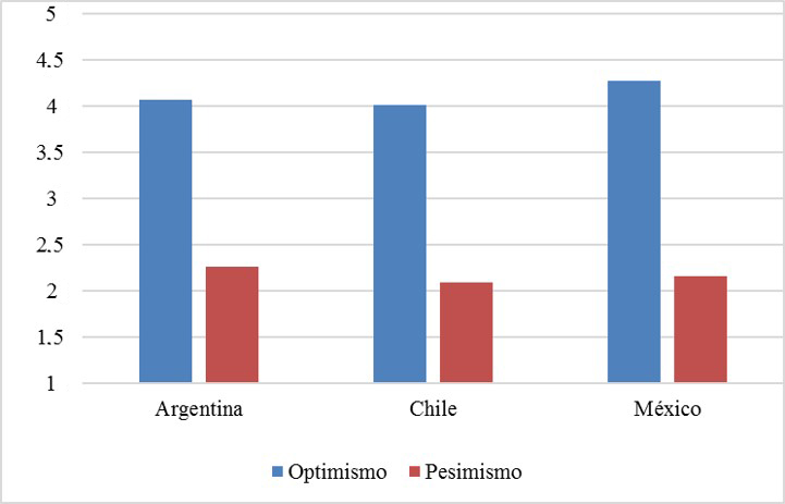 Niveles de Optimismo por países de
residencia