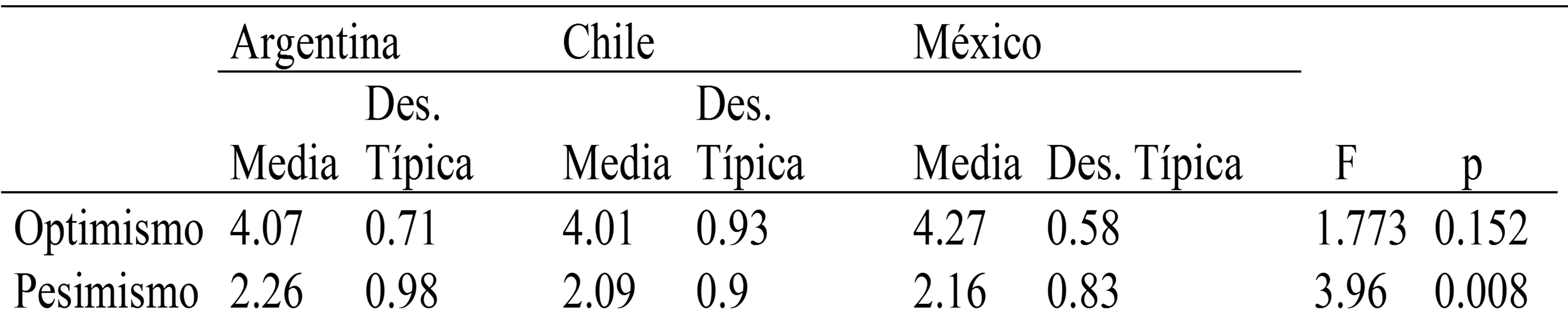 
Niveles de Optimismo en función del país
de residencia
