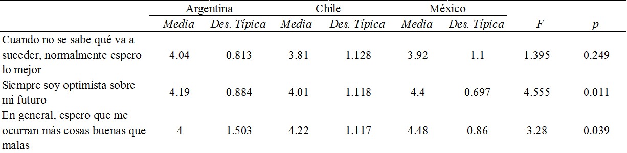Ítems relacionados con Optimismo en
función del país de residencia
