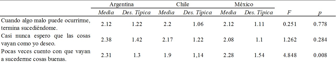 
Ítems relacionados con Pesimismo en función del país
de residencia
