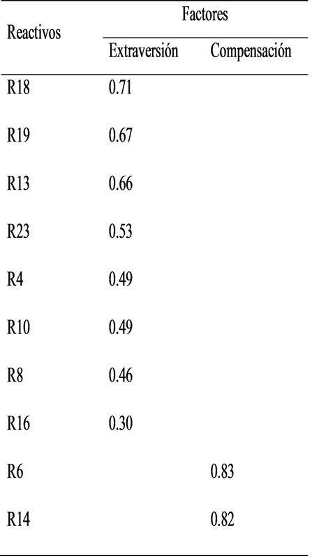 
Matriz
con rotación varimax. Estructura factorial de la Escala Primaria ME
