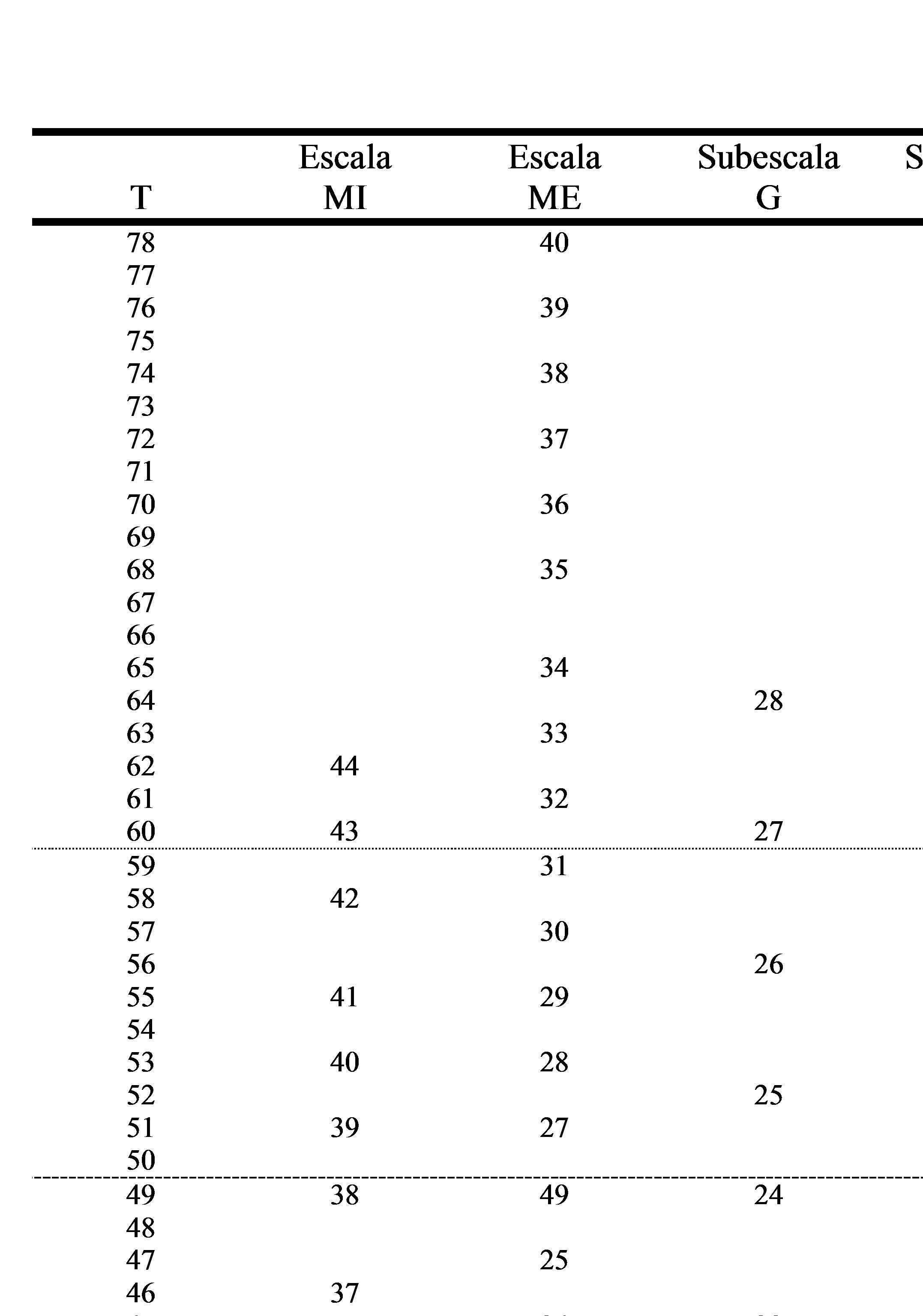 
Puntuaciones
naturales y su conversión a puntuaciones T
