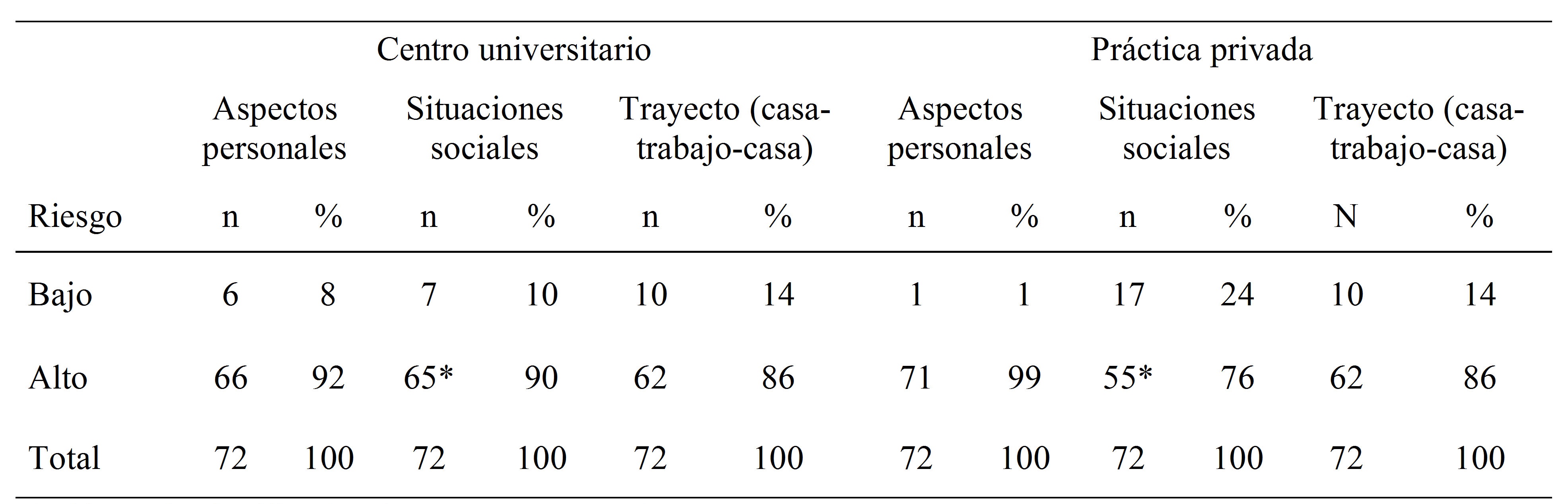
Factores
psicosociales percibidos como fuente de estrés por odontólogos mexicanos
