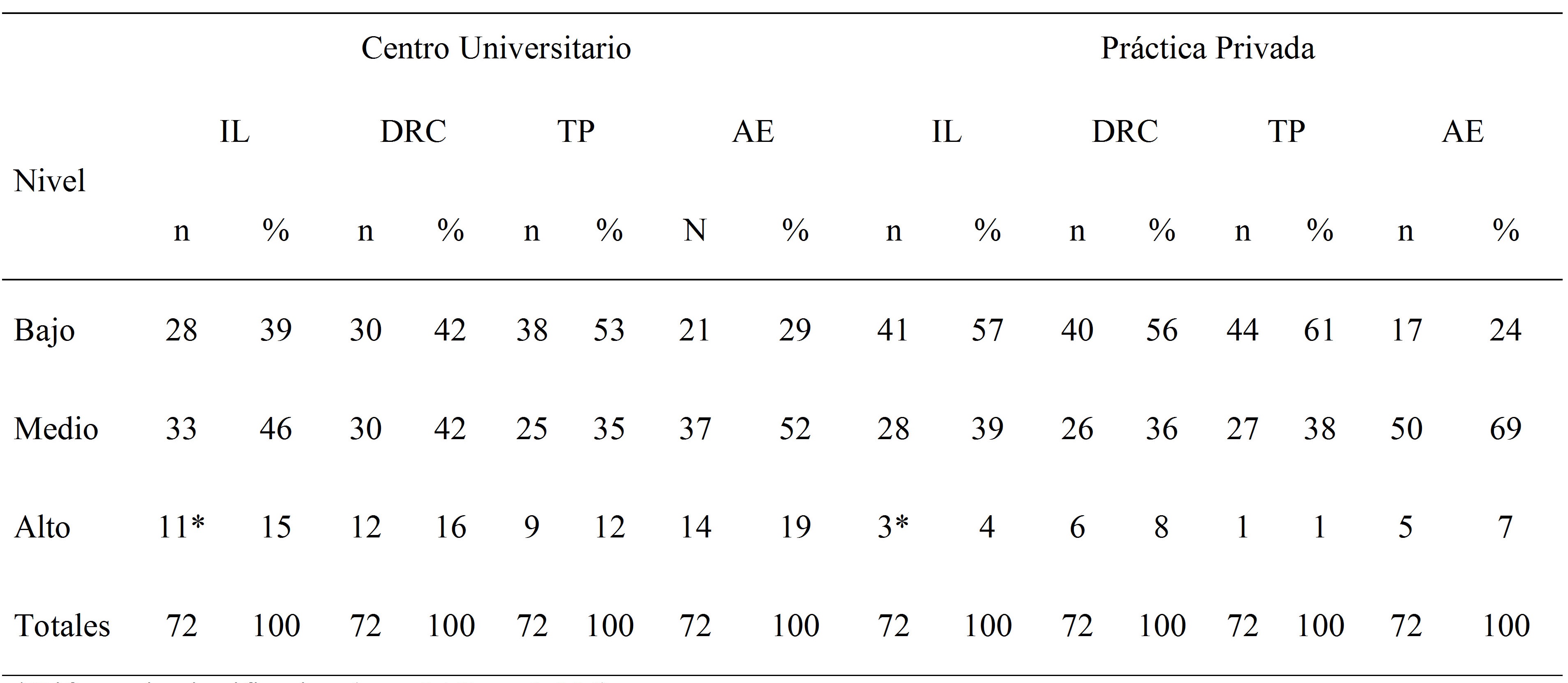 
Evaluación del
Agotamiento Emocional Laboral en dos grupos de odontólogos mexicanos
