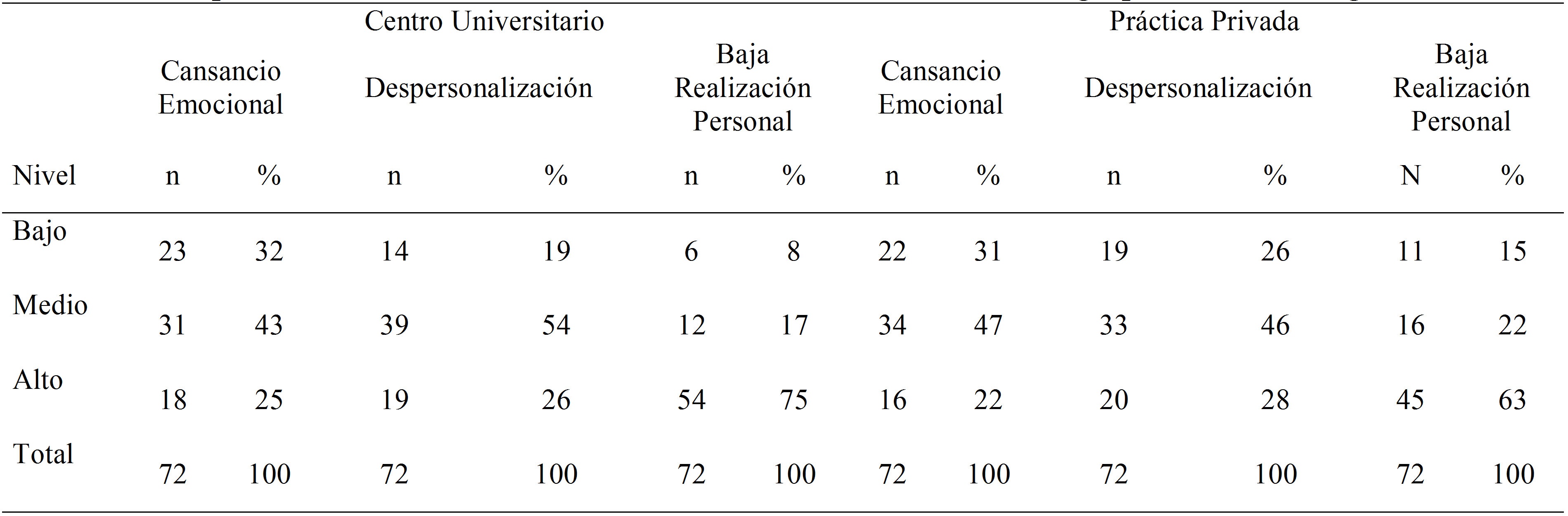 
Comparación de las
dimensiones del Síndrome de Burnout en dos grupos de odontólogos mexicanos
