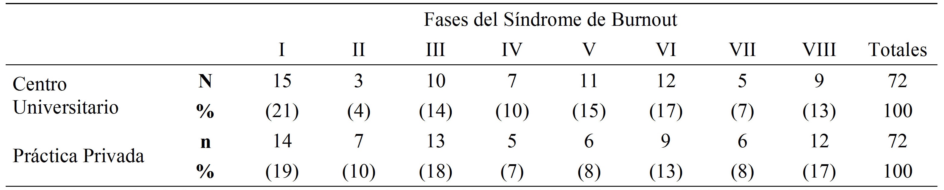 
Clasificación de odontólogos mexicanos según las fases del Síndrome de
Burnout de Golembiewski

