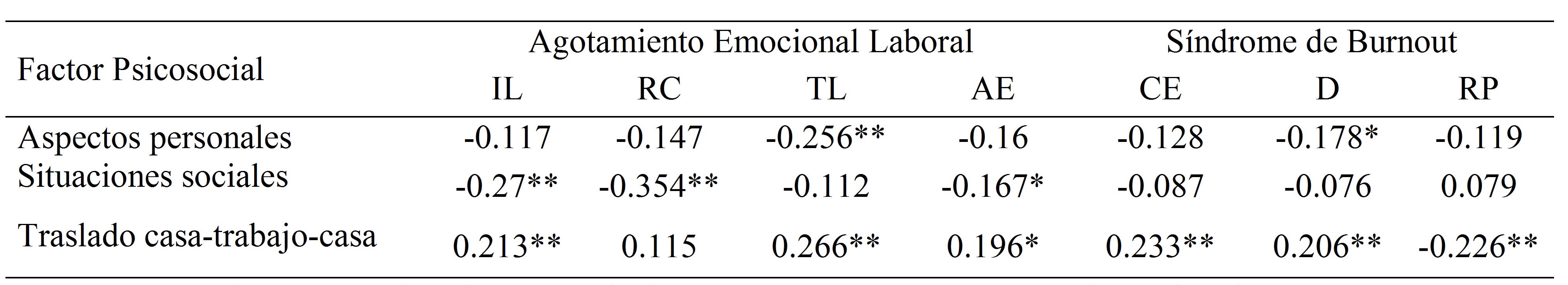 
Correlación entre factores psicosociales,
agotamiento emocional laboral y Síndrome de Burnout en odontólogos mexicanos
(super índice para cada instrumento)
