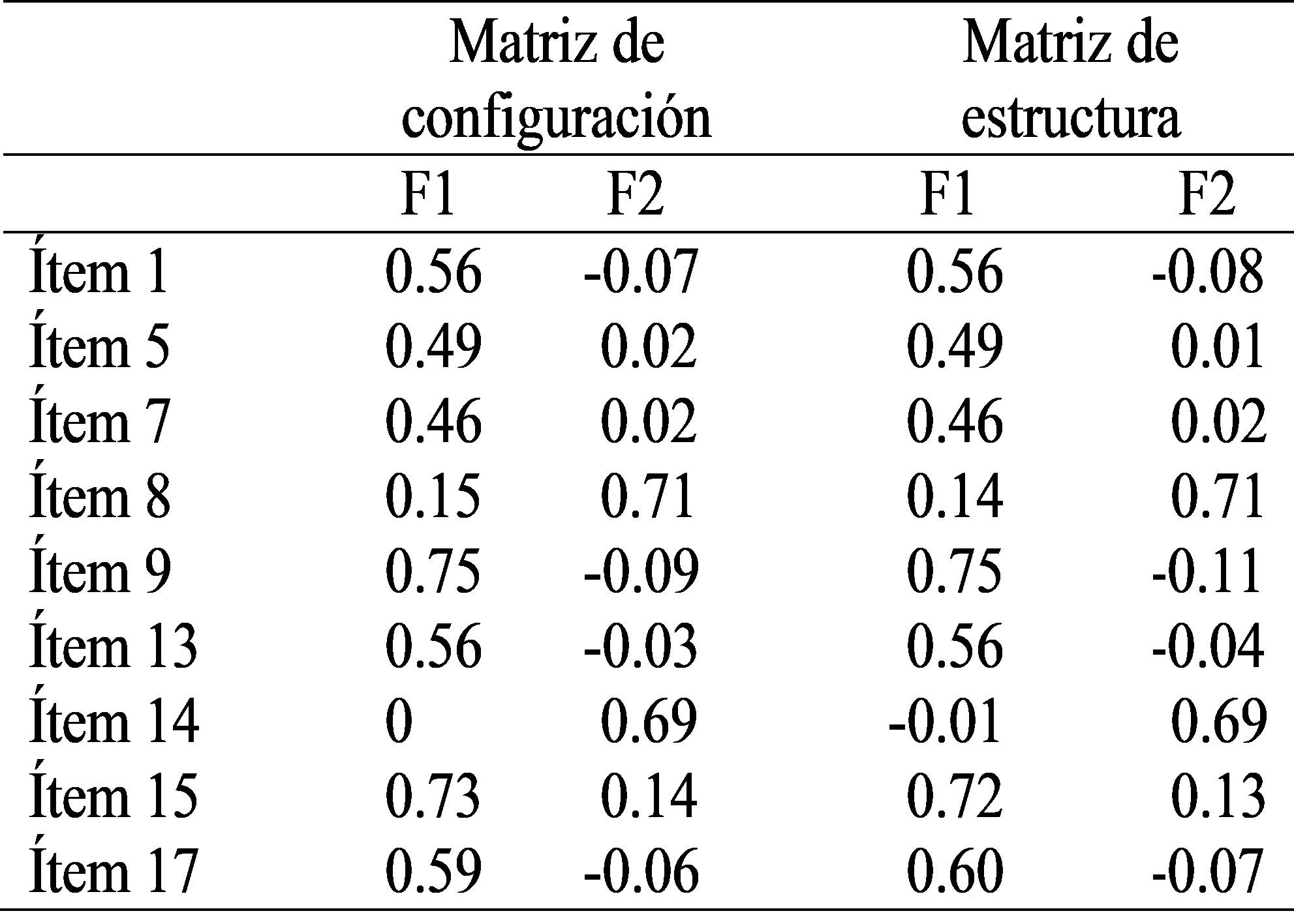 
Resultados del AF con fines confirmatorios
