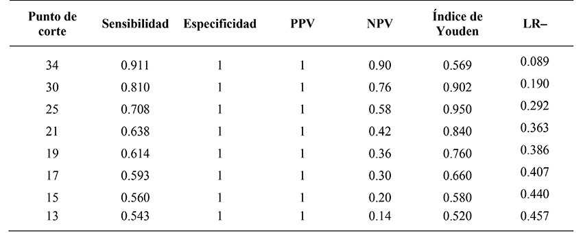 
Para
puntos de corte seleccionados se muestra la sensibilidad, la especificidad, el
valor predicho positivo, el valor predicho negativo, el índice de Youden y la
razón de verosimilitud negativa
