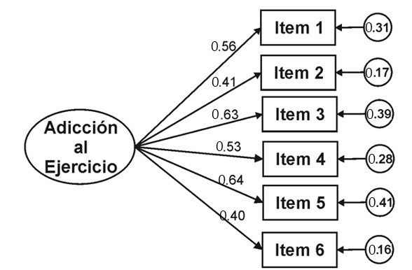 Análisis
factorial confirmatorio del EAI. La elipse representa el factor y los
rectángulos los ítems. Los coeficientes de correlación al cuadrado se muestran
en los círculos pequeños