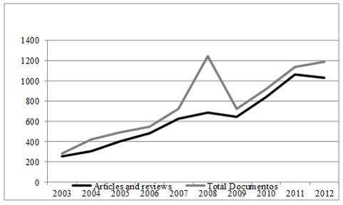 Evolución de la producción científica según el tipo de documento