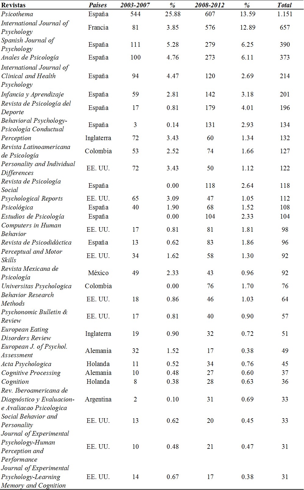 
Distribución
por quinquenios de las revistas donde han publicado los investigadores españoles
más de 30 trabajos
