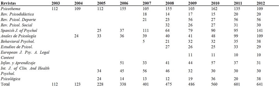 
Evolución
de la producción científica en las revistas españolas del JCR
