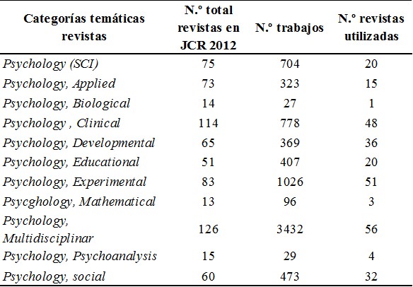 
Distribución
del número de trabajos y revistas por categorías temáticas

