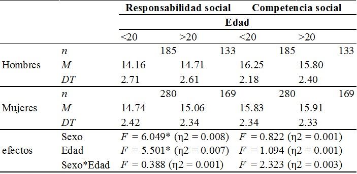 
Efectos principales y de interacción de las variables sexo y edad sobre el autoconcepto
social
