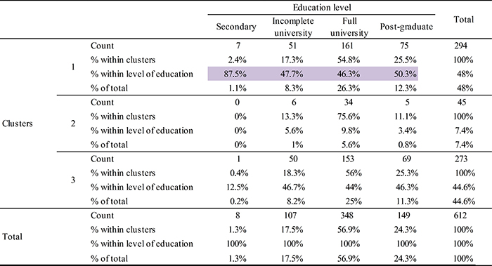 Cluster Contingency Analysis by Level of Education