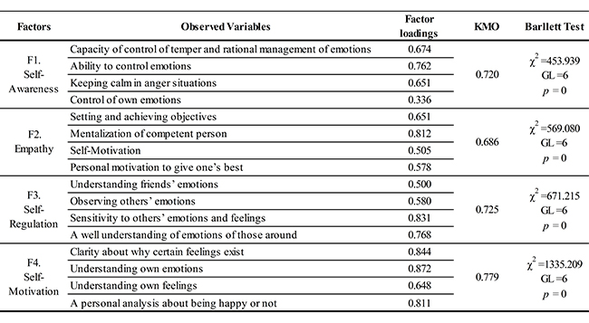 Observed
variables and results from factors