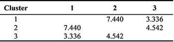 Distances between centers of final clusters