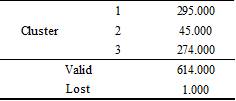 Number of cases in each cluster