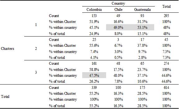 Cluster Contingency Analysis by Country