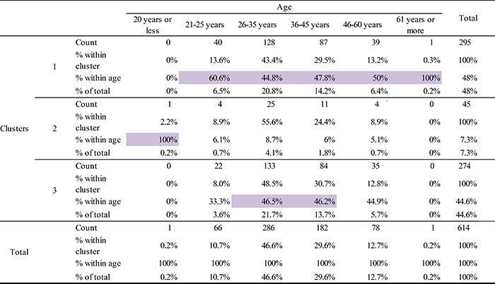 Cluster Contingency Analysis by Age