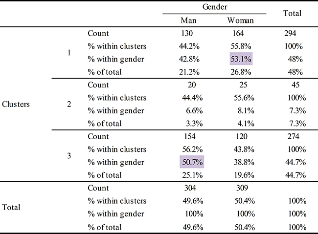 Cluster Contingency Analysis by Gender