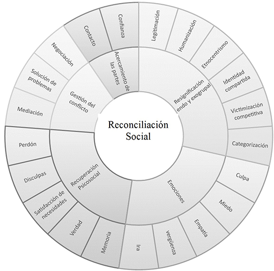 Reconciliación social y
categorías asociadas.