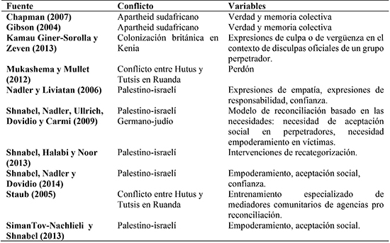 Variables
asociadas con la reconciliación intergrupal en África y Oriente Medio
