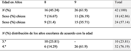 Aspectos sociodemográficos de la
muestra