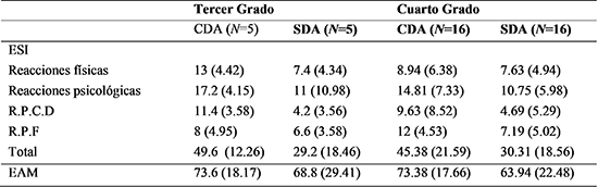 Puntuaciones
[media (desviación estándar)] obtenidas por los grupos CDA y SDA en las Escalas
de Comportamiento