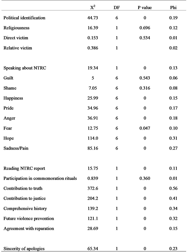 Association index between independent variables and
appraisal of NTRC work