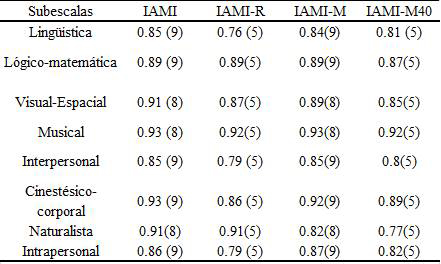 Comparación de la consistencia interna de las
distintas versiones del IAMI