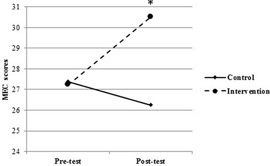 MEC
pre-test and post-test scores for the Intervention and the Control Group