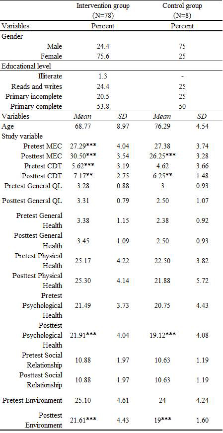 Descriptive statistics for study variable by group